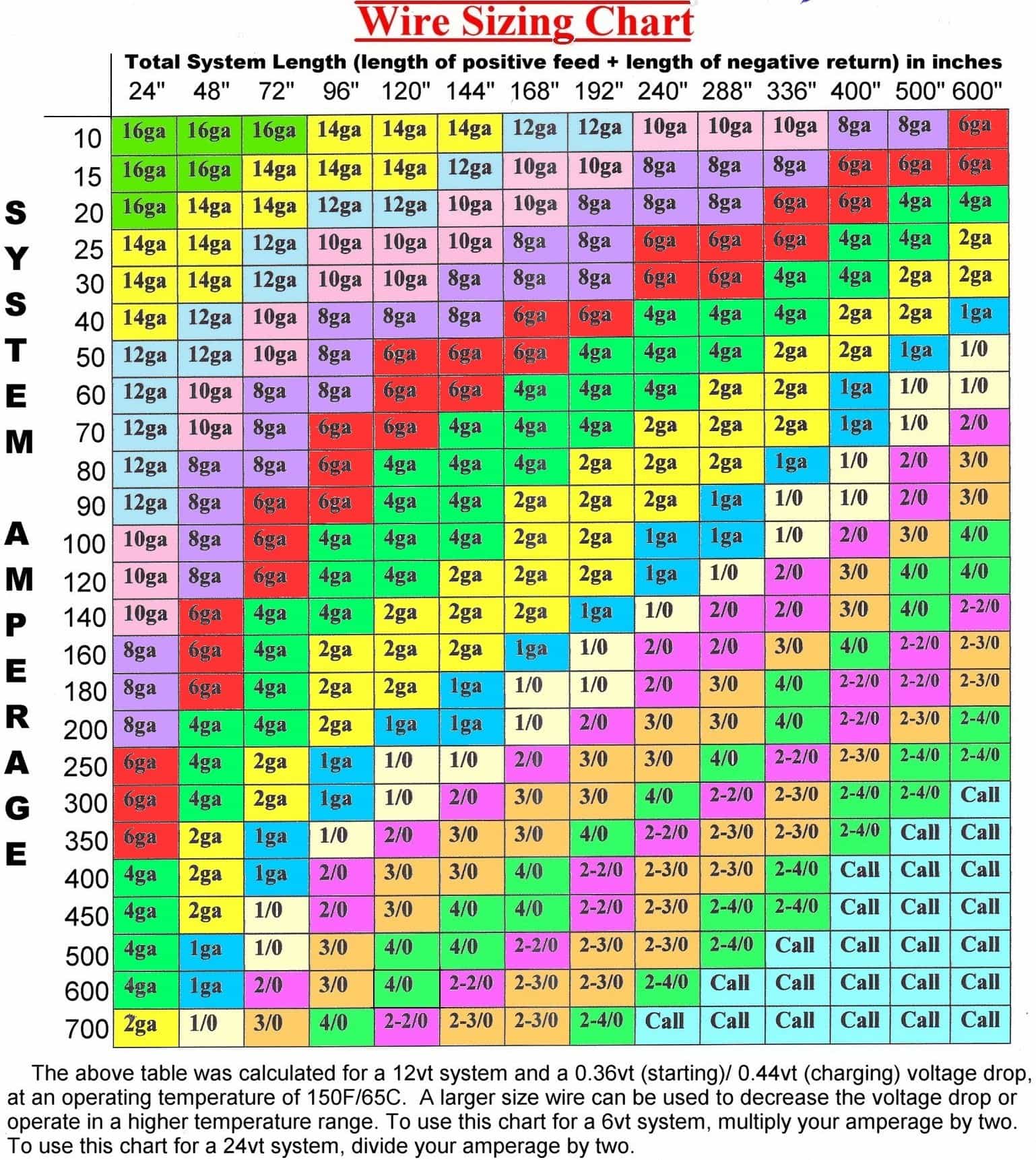Wire Capacity Chart
